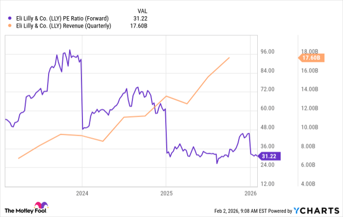 LLY PE Ratio (Forward) Chart