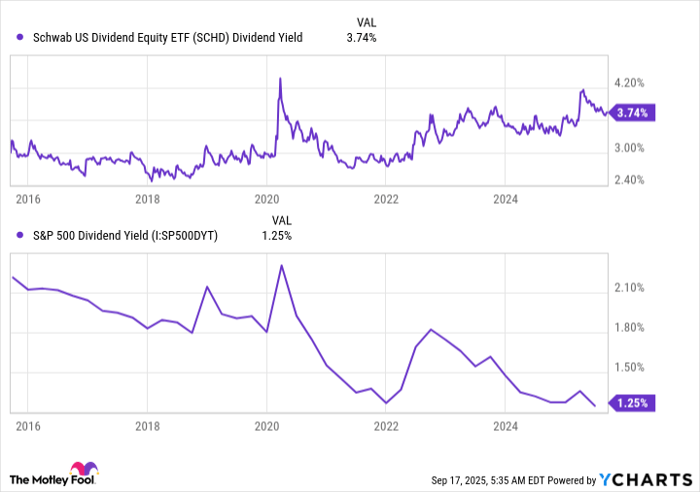 SCHD Dividend Yield Chart