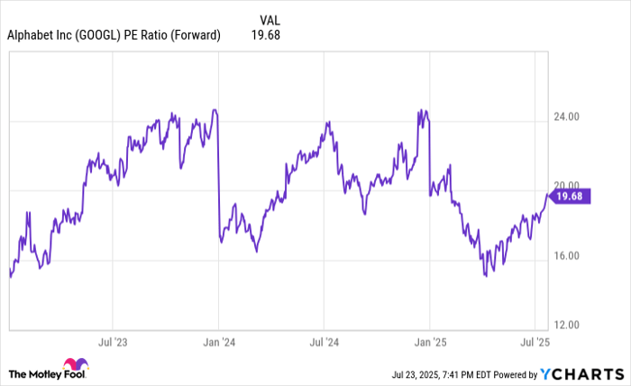 GOOGL PE Ratio (Forward) Chart