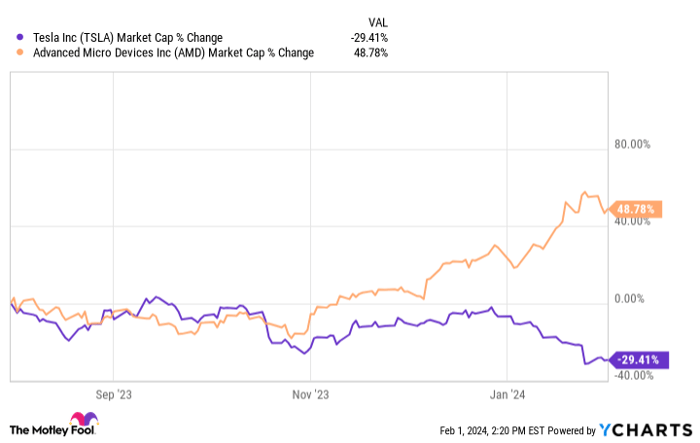 TSLA Market Cap Chart