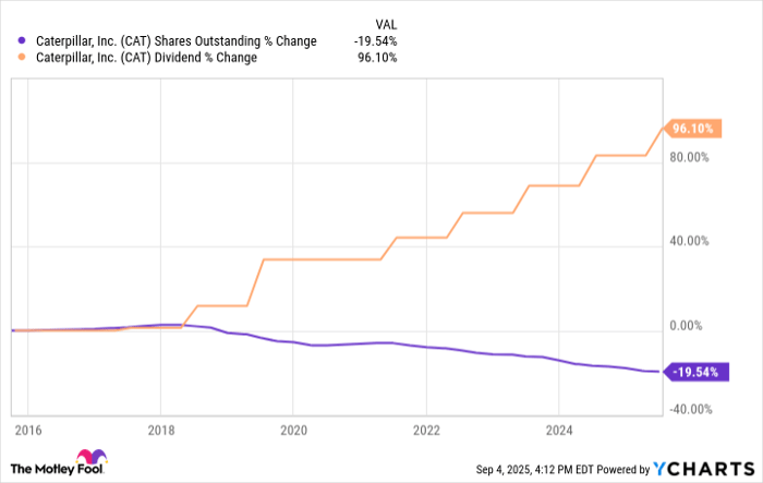 CAT Shares Outstanding Chart