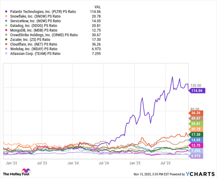 PLTR PS Ratio Chart