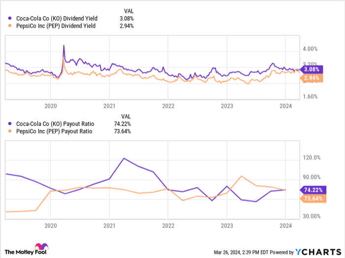 KO Dividend Yield Chart