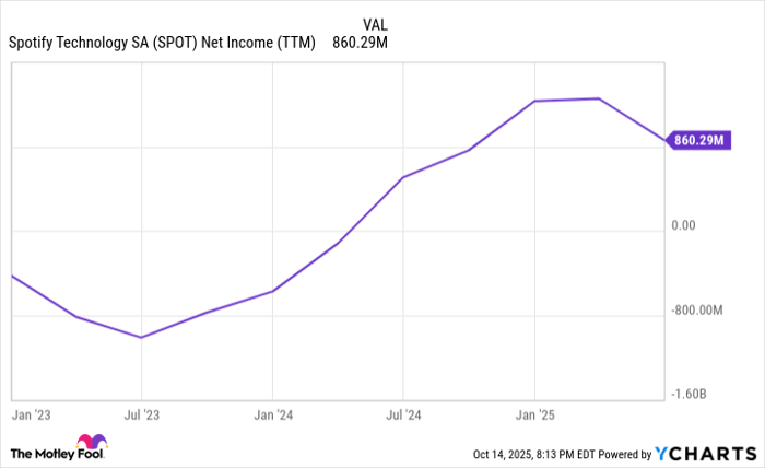SPOT Net Income (TTM) Chart