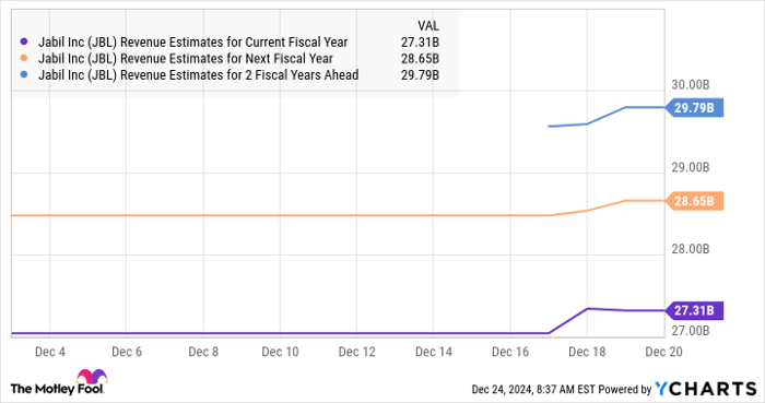 JBL Revenue Estimates for Current Fiscal Year Chart