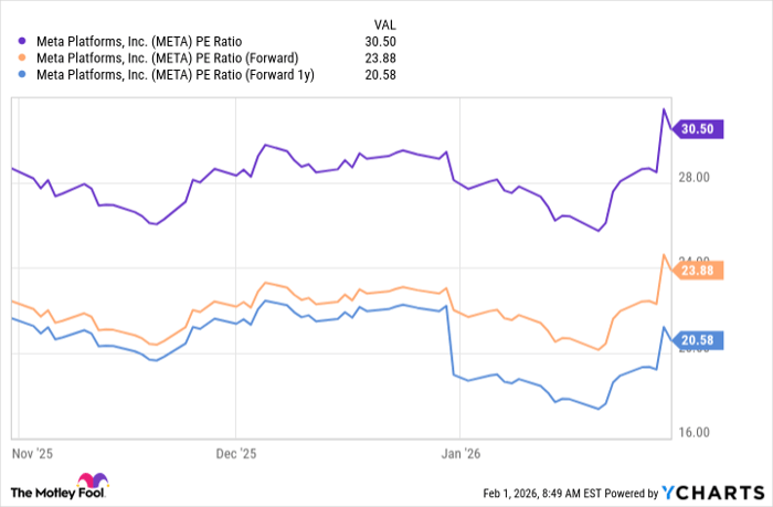 META PE Ratio Chart