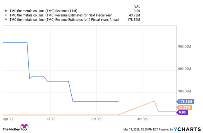 TMC Revenue (TTM) Chart