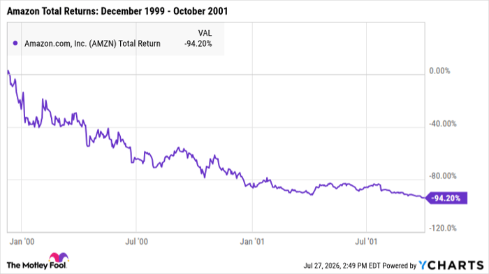 AMZN Total Return Level Chart
