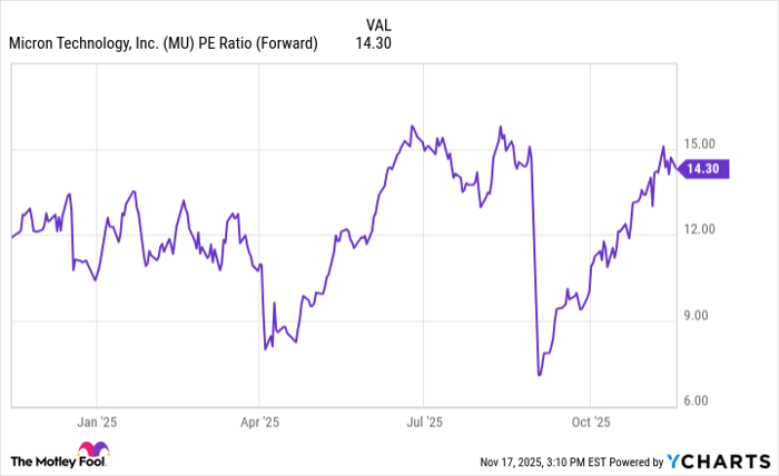MU PE Ratio (Forward) Chart