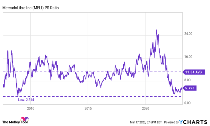 MELI PS Ratio Chart