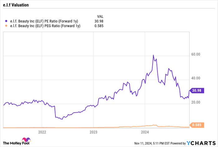 ELF PE Ratio (Forward 1y) Chart
