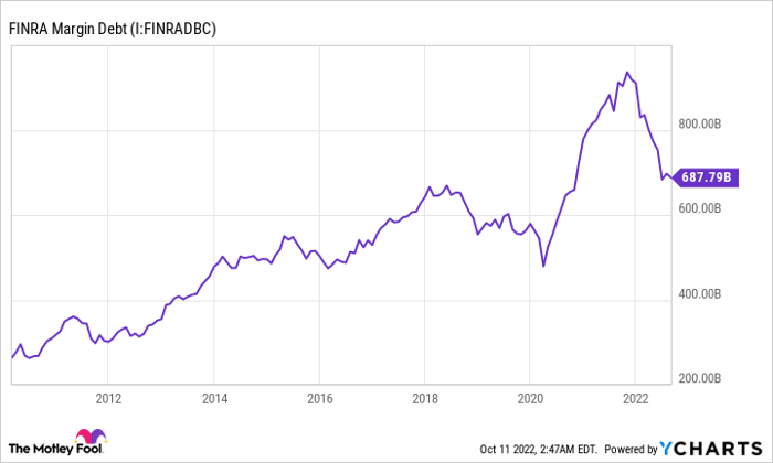 FINRA Margin Debt Chart.