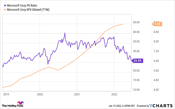 MSFT PE Ratio Chart