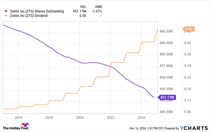 ZTS Shares Outstanding Chart