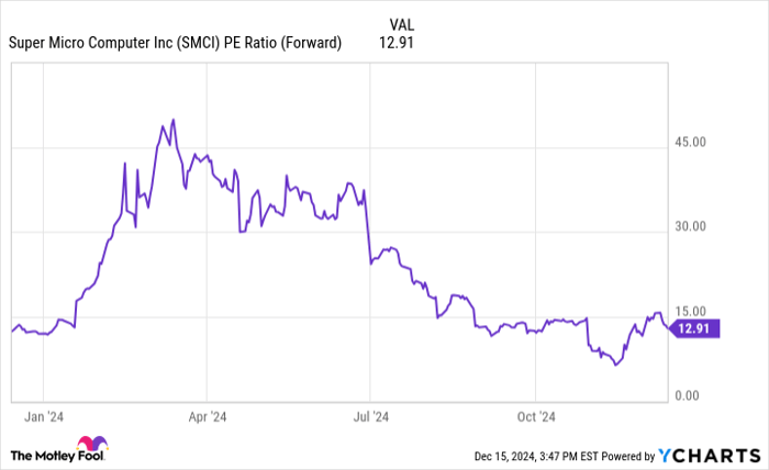 SMCI PE Ratio (Forward) Chart