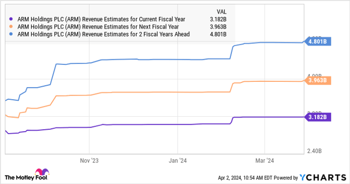 ARM Revenue Estimates for Current Fiscal Year Chart