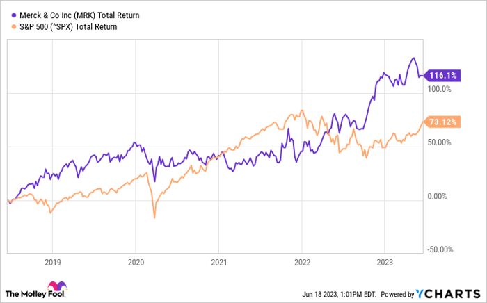 MRK Total Return Level Chart