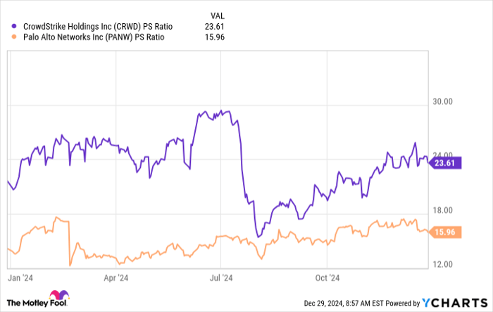 CRWD PS Ratio Chart