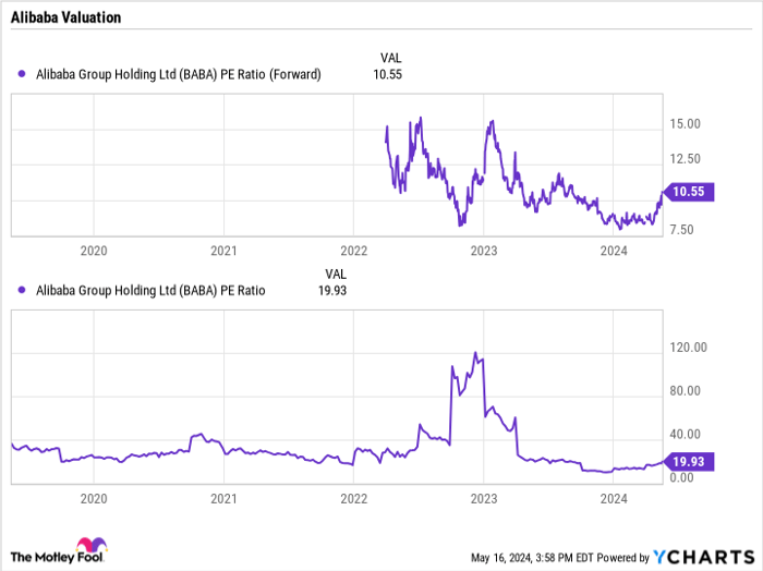 BABA PE Ratio (Forward) Chart