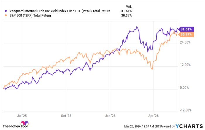VYMI Total Return Level Chart
