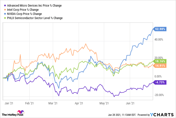 Amd stock price