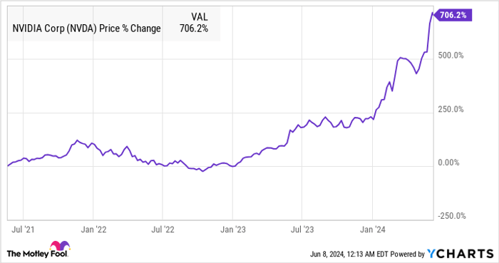 NVDA Chart