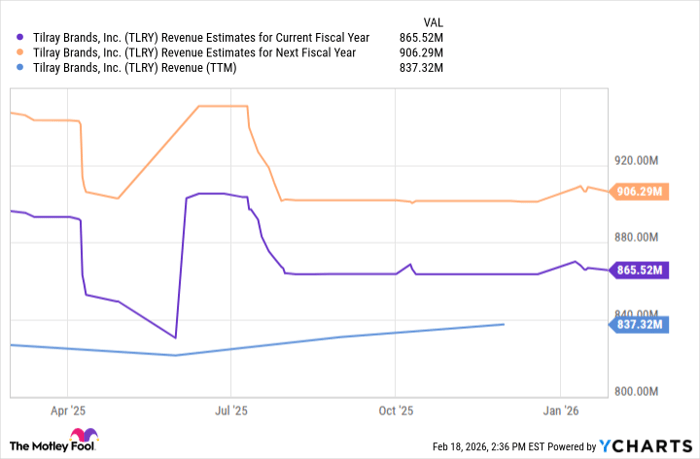 TLRY Revenue Estimates for Current Fiscal Year Chart