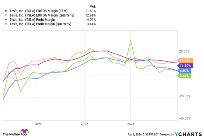 TSLA EBITDA Margin (TTM) Chart