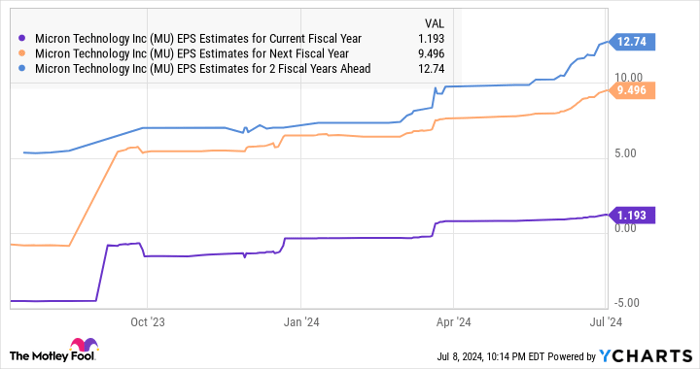 MU EPS Estimates for Current Fiscal Year Chart