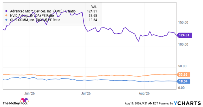 AMD PE Ratio Chart
