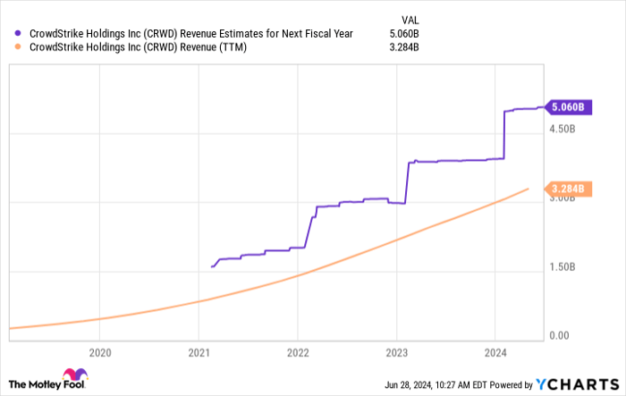 CRWD Revenue Estimates for Next Fiscal Year Chart