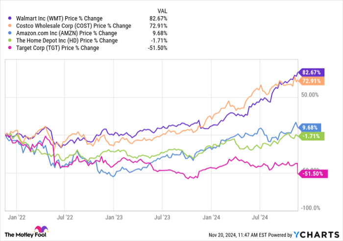 WMT Chart