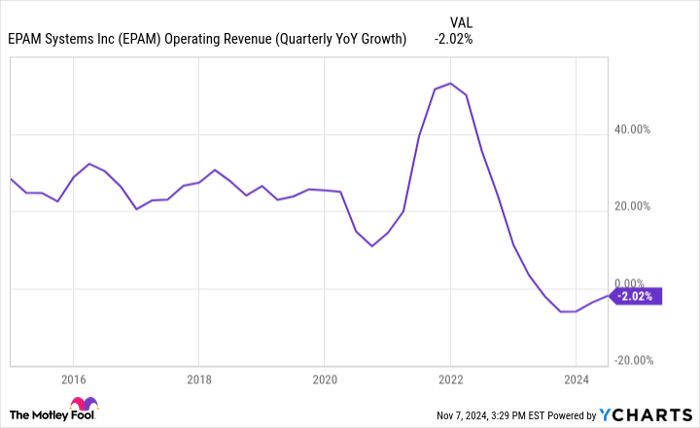 EPAM Operating Revenue (Quarterly YoY Growth) Chart
