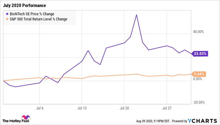 Why BioNTech Stock Surged 23% in July | Nasdaq