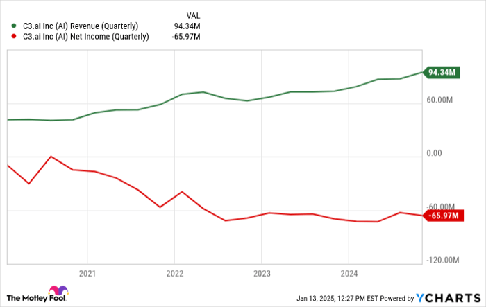 AI Revenue (Quarterly) Chart