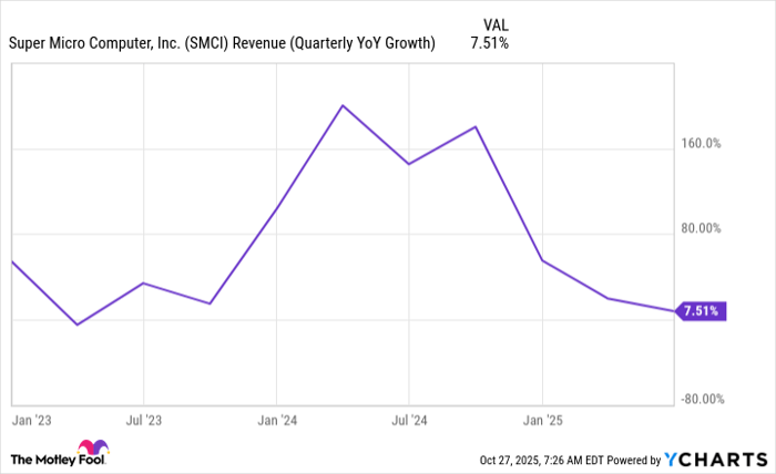 SMCI Revenue (Quarterly YoY Growth) Chart