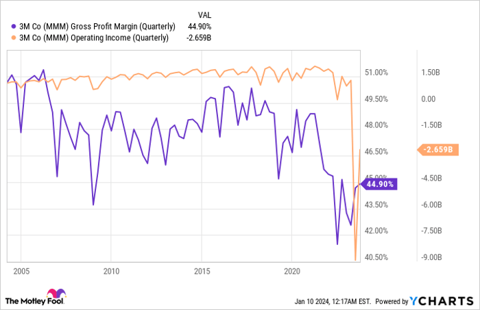 MMM Gross Profit Margin (Quarterly) Chart