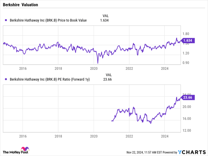 BRK.B Price to Book Value Chart