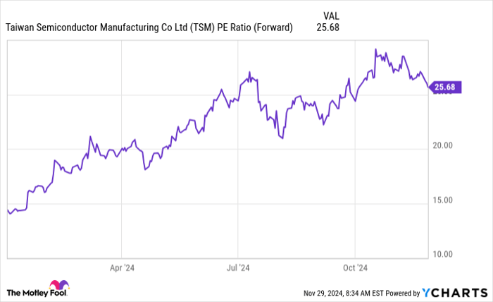 TSM PE Ratio (Forward) Chart