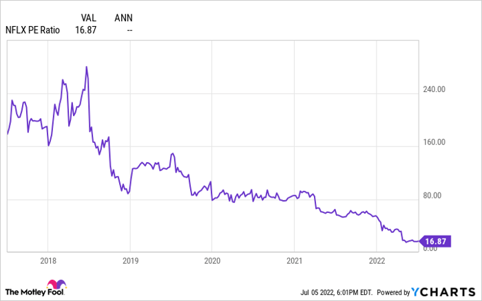 NFLX PE Ratio Chart