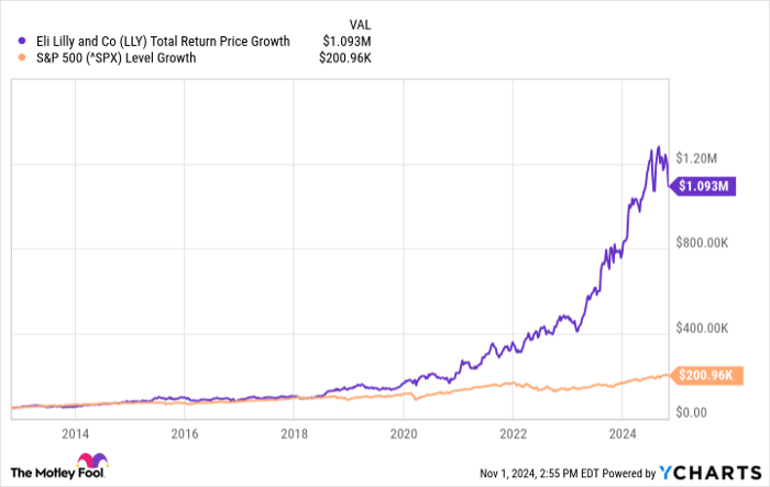 LLY Total Return Price Chart