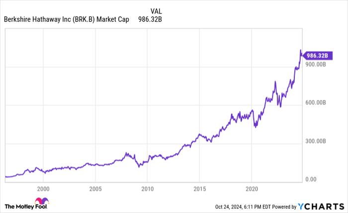 BRK.B Market Cap Chart