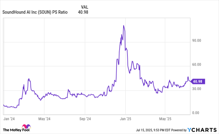 SOUN PS Ratio Chart