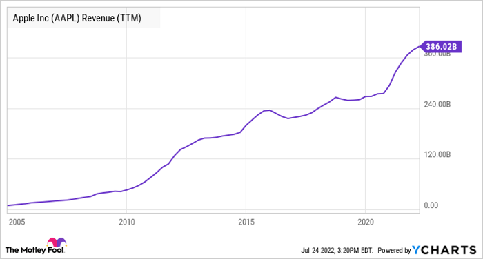 AAPL Revenue (TTM) Chart
