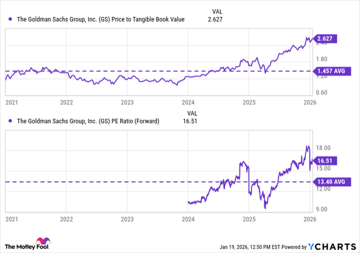 GS Price to Tangible Book Value Chart