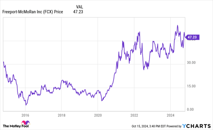 FCX Chart