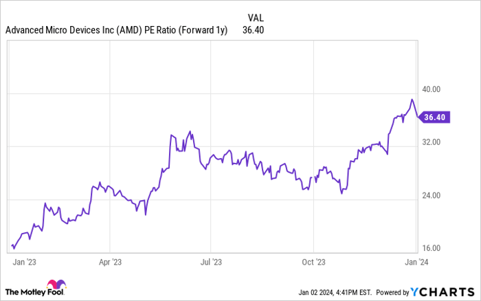 AMD PE Ratio (Forward 1y) Chart