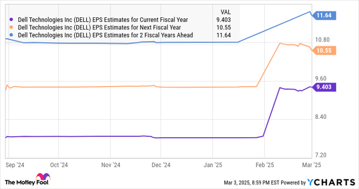 DELL EPS Estimates for Current Fiscal Year Chart