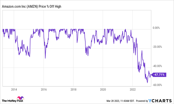 AMZN Chart