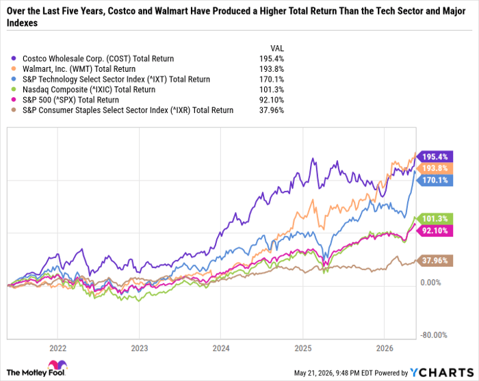 COST Total Return Level Chart